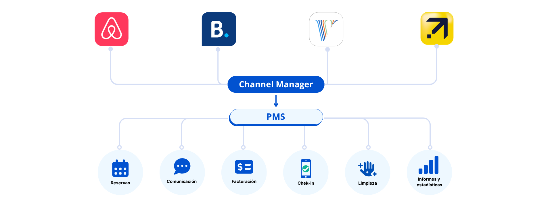 Channel Manager
